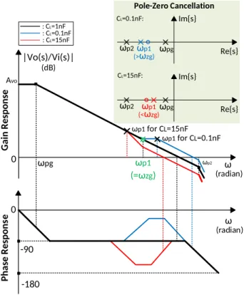 Figure 6. Bode plots of pole-zero cancellation with a 0.1–15-nF load capacitance, precise pole-zero cancellation occurs at C L = 1 nF.