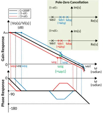Figure 7. Bode plots of pole-zero cancellation over variations on Miller compensation capacitance for 1–nF load capacitance.