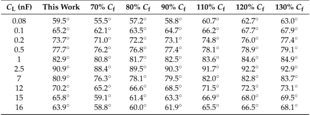 Table 4. Phase margin over variations on Miller compensation capacitor. C L (nF) This Work 70% C f 80% C f 90% C f 110% C f 120% C f 130% C f 0.08 59.5 ◦ 55.5 ◦ 57.2 ◦ 58.8 ◦ 60.7 ◦ 62.7 ◦ 63.0 ◦ 0.1 65.2 ◦ 62.1 ◦ 63.5 ◦ 64.7 ◦ 66.2 ◦ 67.7 ◦ 67.9 ◦ 0.2 73.