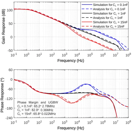 Figure 13. Simulated frequency response of the proposed amplifier with 0.1-nF, 1-nF and 15-nF load capacitance.