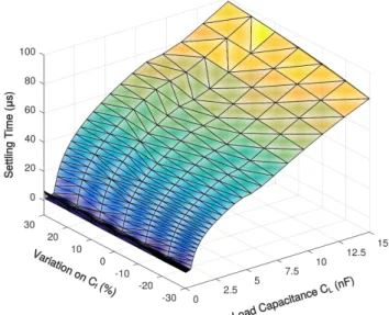 Figure 17. Simulated 1% settling time of the proposed amplifier with 0.1–15-nF load capacitance over Miller compensation capacitor variations.