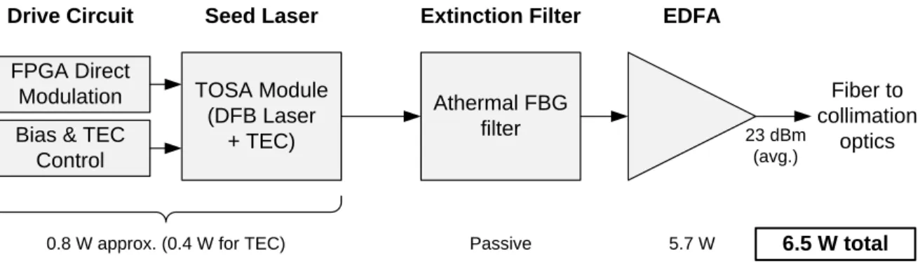 Figure 2. MOPA configuration block diagram.