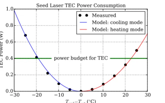 Figure 3. Seed laser temperature and DC current wave- wave-length tuning relationships.