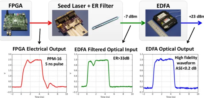 Figure 5 compares the insertion loss of two Gaussian passband FBG filters considered for this application along with the expected wavelength “chirp” (∆λ/∆i AC ) of the seed laser