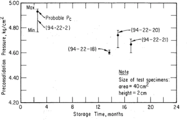FIG. 4-Effect  of  storage  time o n  the .measured  preconsolidation  press1cl.e. 