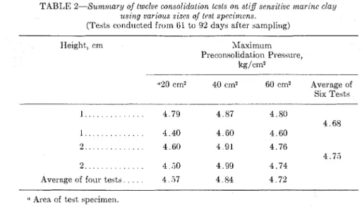 TABLE 2 - S u n ~ v ~ a r y  of lwelve  consoliclalion lcsls  o n  stiff  sensit~vc rnurinc clay  using various  stzes  0.f  lcsl  speci~ncns