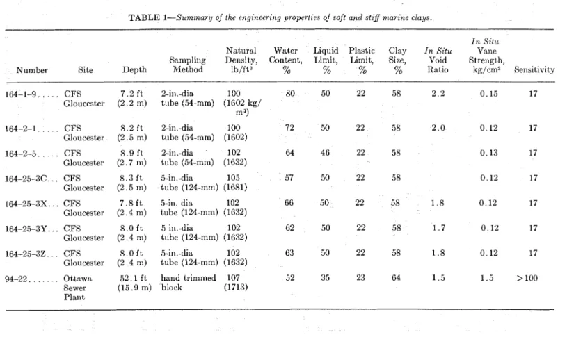 TABLE  I-Suntmary  of the  engineering  properllrs  of  sojt  and stiff  ntarine clays