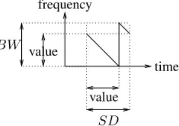 Figure 1. Example of a single LoRa down-chirp. Computing the symbol value requires identifying the sharp frequency edge.