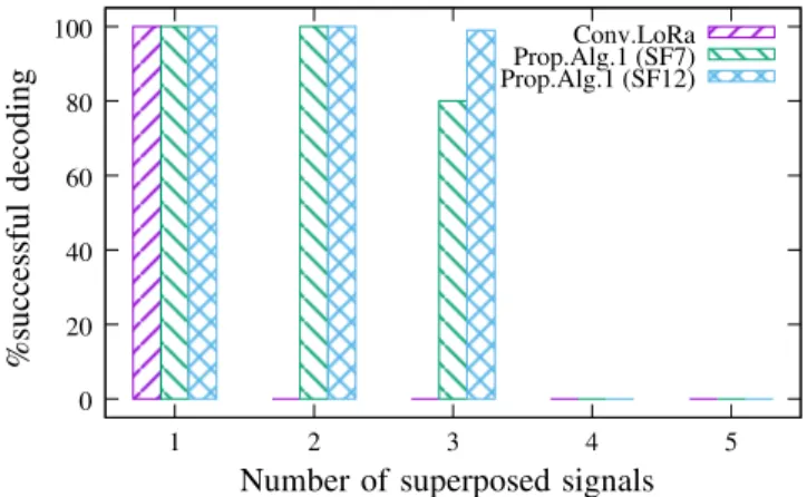 Figure 5 shows the percentage of successful decoding of colliding signals, as a function of the number of colliding signals, in the case where signals are slightly desynchronized.