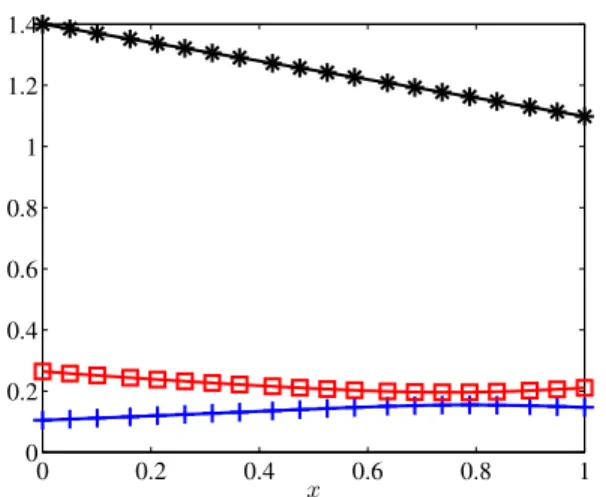 Fig. 1. Evolution of the eigenvalues of (59) as a function of x (square and cross markers), and of the determinant of P (x) in (71) (star marker) for Example 2.
