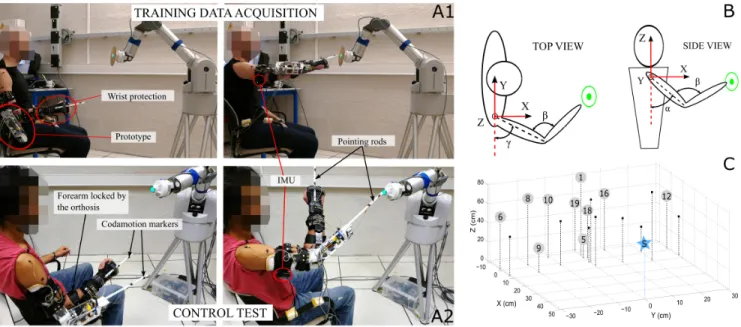 Fig. 1. A: Experimental setup. The elbow prosthesis, to which an IMU is connected, was mounted on an upper limb orthosis attached to the participants’