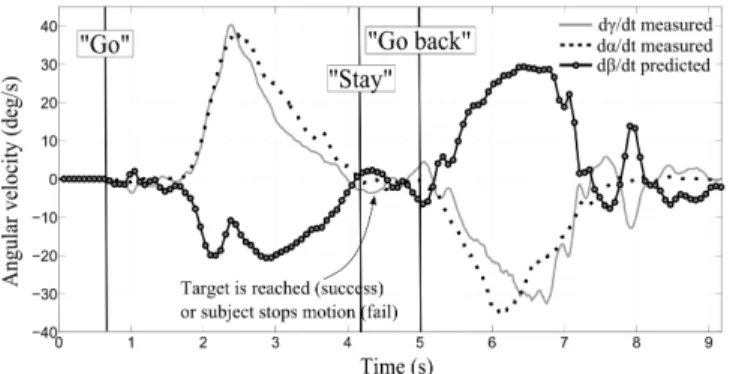 Fig. 2. Embedded algorithm’s inputs and output signals for one movement of Subject 1 toward target 19