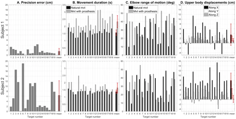 Fig. 3. Reaching task assessment for the two participants. Movements are compared to natural movements from the first training trial, and results show that the movement strategy is changing when pointing at targets using a prosthesis.