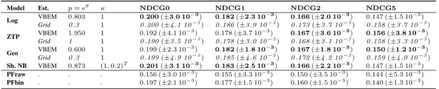 Table 3: Recommendation performance of dcPF and PF using the Taste Profile dataset. Italic: scores of dcPF when using a grid-search for θ, see text for details