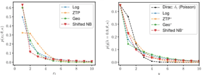 Figure 1: On the left, the p.m.f. of the four element distributions presented in Section 3.2