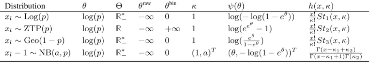 Table 1: Examples of four discrete element distributions. Notation: R ∗ − = ( −∞ ; 0).