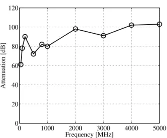 Fig. 2. Signal attenuation in the experimentation room with respect to outside.
