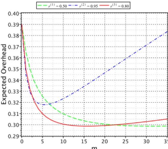 Figure 2. Expected overhead against the number of partial ver- ver-ifications when a single type of detector is employed for three different detectors (with their respective cost and recall values)