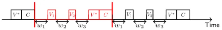 Figure 1. A periodic pattern (highlighted in red) with three segments, two partial verifications and a verified checkpoint.