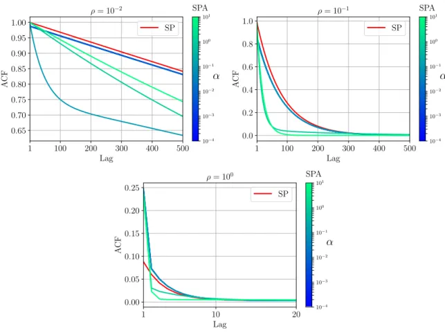Fig. 5. Image inpainting: effect of the parameter α (associated to the data augmentation step) for different values of the parameter ρ on the autocorrelation functions of SPA (from guppie green to blue) and SP (red)