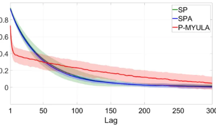 Fig. 7. Image inpainting: average chain autocorrelation functions of SP (green), SPA (blue) and P-MYULA (red)