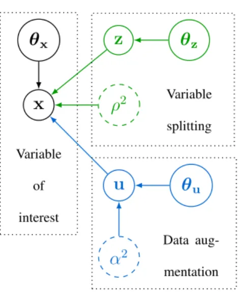 Fig. 1. DAGs associated with the usual and proposed hierarchical Bayesian models. In black: DAG associated to (3); in black and green: DAG associated to (4); in black, green and blue: DAG associated to (10)