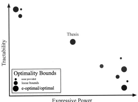 Figure  1-2:  The three  criteria of interest in this document  for evaluating  sequential decision making  under uncertainty  algorithms:  tractability,  optimality  and  expressive  power