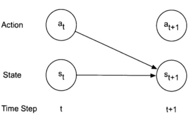 Figure  2-1:  Markov  transition  model context to  center our  own  approaches.