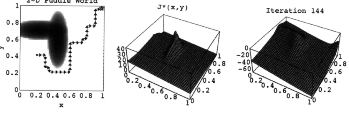 Figure 2-3:  (Reproduced with permission from Boyan and Moore (1995), figure 4). An  ex- ex-ample  where  a  standard  function  approximator,  local weighted  regression,  combined  with dynamic programming  on a continuous-state  problem, causes the valu