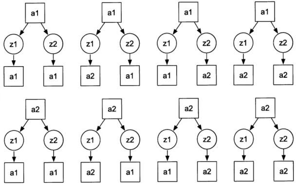 Figure  2-8:  The  set  of  potential  two-step  conditional  policy  trees  for  a  2-state,  2-action, 2-observation  POMDP