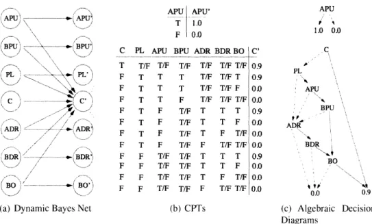 Figure  2-9:  (Reproduced with  permission from Hoey  et al.  (1998), figure 2).  (a)  displays the  Dynamic  Bayes  Net  (DBN)  which  represents  the  transition  model  for  this  particular domain  in  which  a  robotic  agent  is  sent  to  get  coffe