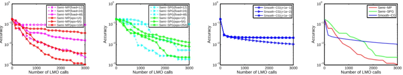 Figure 1: Matrix completion on synthetic data (1024 × 1024): optimality gap vs the LMO calls.