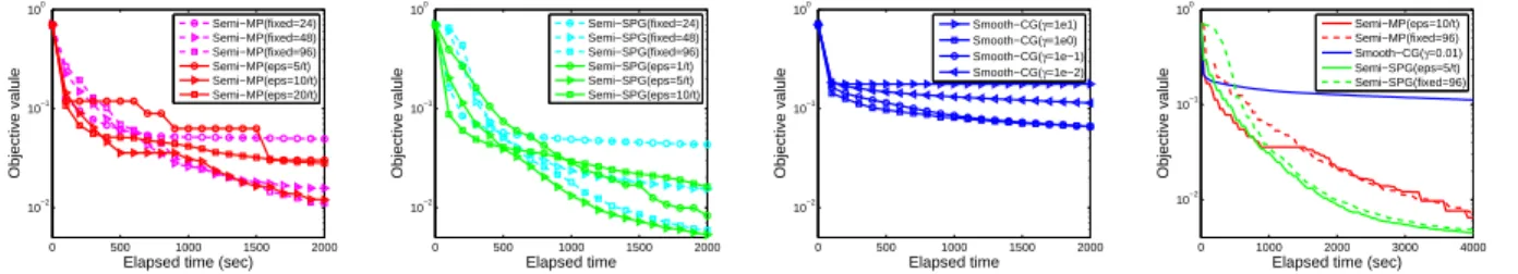 Figure 4: Robust collaborative filtering on MovieLens 100K: objective function vs elapsed time.