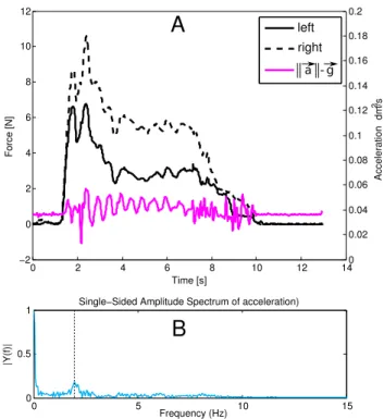 Fig. 10. Task 1 (precision grip) performed by a patient: A. Grasping forces and norm of the acceleration of the object