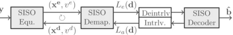 Figure 1 – Doubly-iterative EP-based receiver structure.
