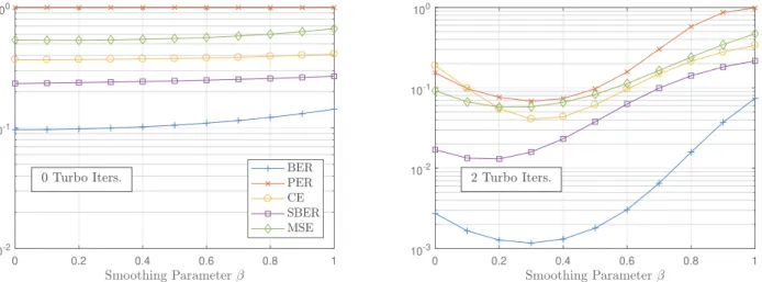 Figure 3 – Comparison of alternative loss metrics with BER and PER as a function of β for a 2-layer equalizer.
