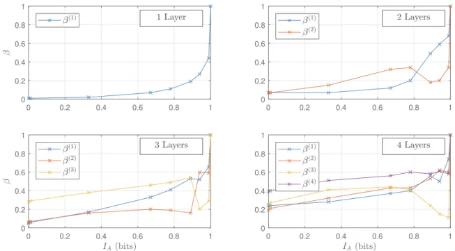 Figure 5 – Learned values of the damping parameters as a function of the mutual information I A of prior LLRs provided by the decoder, for 1 to 4 inner “self-iteration” layers.