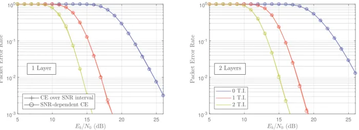 Figure 6 – Comparison of SNR-adaptative CE-based learned parameters with SNR-invariant CE-based learned parameters.