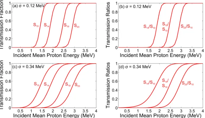 FIG. 10. (Color online) (a),(c) Fraction of protons transmitted through thick SRF filters (10 µm, 14 µm, 19 µm, and 23 µm Ta) and (b),(d) ratio of protons transmitted through the filters as a function of incident mean proton energy, for σ = 0.12 MeV (top) 