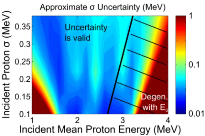 FIG. 11. (Color online) Approximate uncertainty in the in- in-ferred σ using the thick SRF as a function of incident proton mean energy and σ