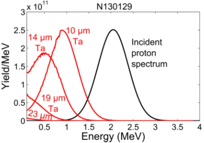 FIG. 9. (Color online) SRF-inferred DD-proton spectrum from NIF shot N130129, transmitted through each of the four filters of the “thick” SRF