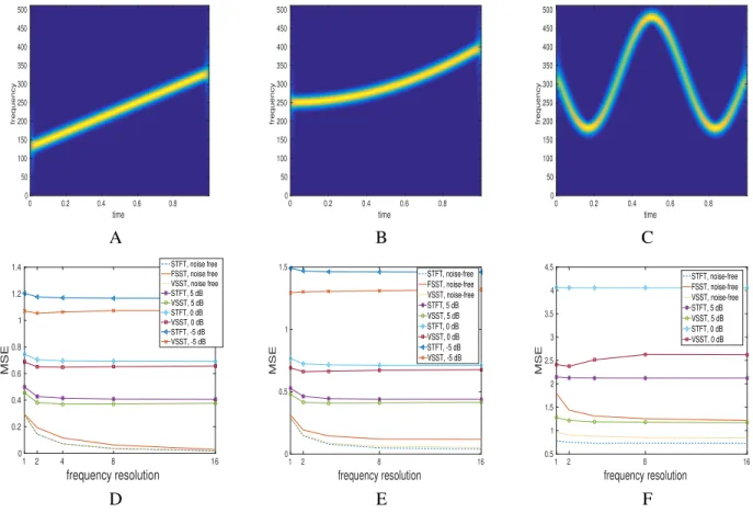 Figure 1. A: STFT of a linear chirp; B: STFT of a polynomial chirp; C: STFT of a mode with sinusoidal phase; D: Computation of the mean square error associated with the ridge detection for the linear chirp displayed in A, for various frequency resolution (