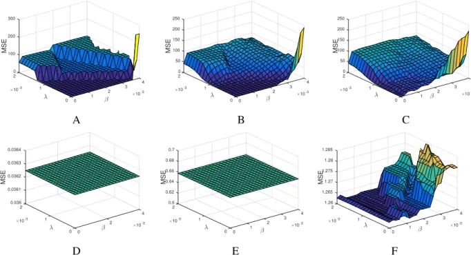 Figure 2. A: MSE corresponding to the ridge estimation for the linear chirp of Figure 1 A with V f g as TF representation (noise- (noise-free case, N f = 8N ); B: Same as A but at a 0 dB noise level; C: Same as A but at a -5 dB noise level; D: MSE correspo
