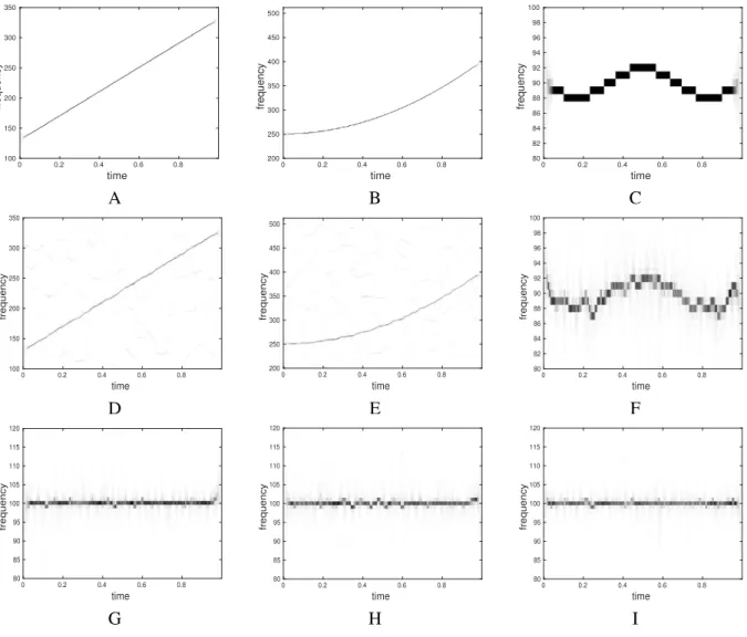 Figure 3. A: VSST of a linear chirp (noise-free case); B: VSST of a polynomial chirp (noise-free case); C: VSST of a mode with sinusoidal phase (noise-free case); D: VSST of a linear chirp (noise level 0 dB case); E: VSST of a polynomial chirp (0 dB case);