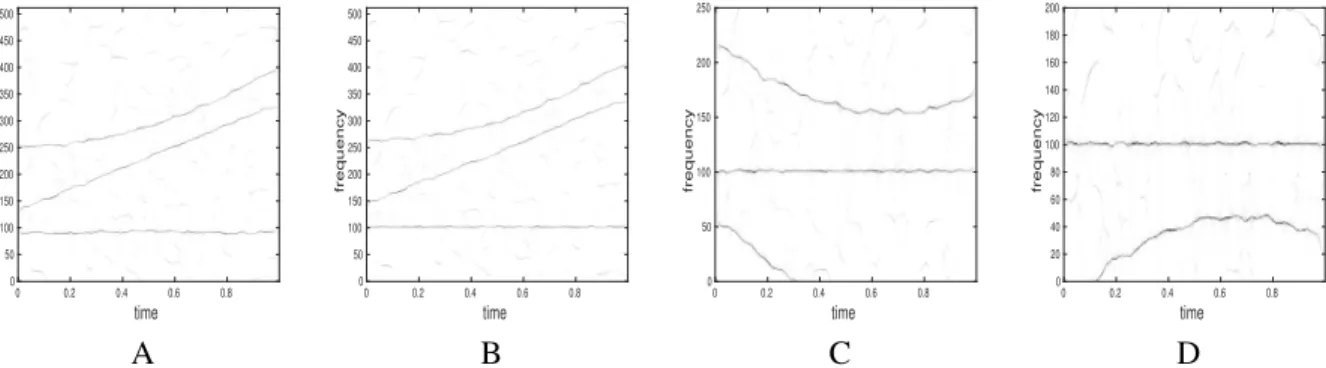 Figure 4. A: Three modes signal (noise level 0 dB); B: VSST of f D,1 ; C: VSST of f D,2 ; D: VSST of f D,3 .