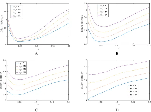 Figure 5. A: Rényi entropy associated with the VSST of Figure 4 A (but with no noise) as a function of parameter σ, and with various frequency resolutions; B: same as A but with a SNR equal to 5 dB; C: same as A but with a SNR equal to 0 dB; D: