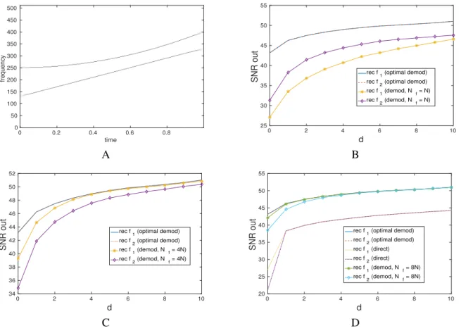 Figure 7. A: VSST of a two mode signal; B: mode reconstruction ("rec f i " corresponds to reconstructed mode f i ) when ridges used in Algorithm 3 computed with N f = N, along with the reconstruction when the IFs of the mode are assumed to be known