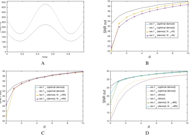 Figure 8. A: VSST of a two mode signal; B: mode reconstruction ("rec f i " corresponds to reconstructed mode f i ) when ridges used in Algorithm 3 are computed with N f = N , along with the reconstruction when the IFs of the mode are assumed to be 