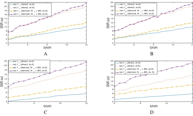 Figure 9. A: SNR after reconstruction for mode f 1 of the signal whose VSST is depicted in Figure 7 A using either the direct reconstruction (direct) or Algorithm 3 (demod), and for d = 0 or d = 5 in both cases; B: Same as A but for mode f 2 of the same si