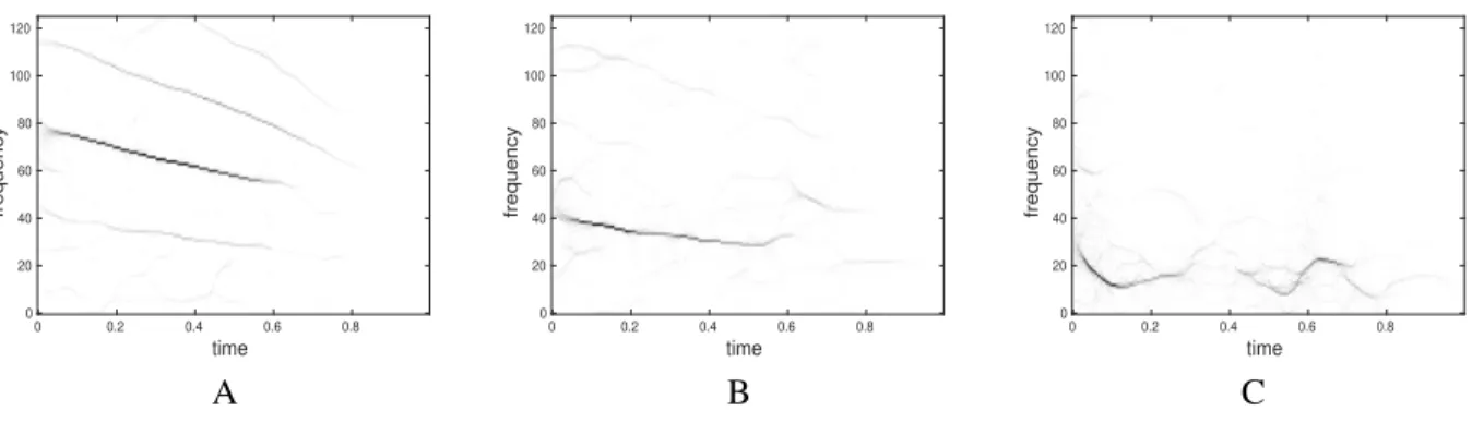 Figure 11. A: VSST of the first IMF obtained corresponding to signal whose VSST is depicted on Figure 10 A; B: second IMF; C: third IMF